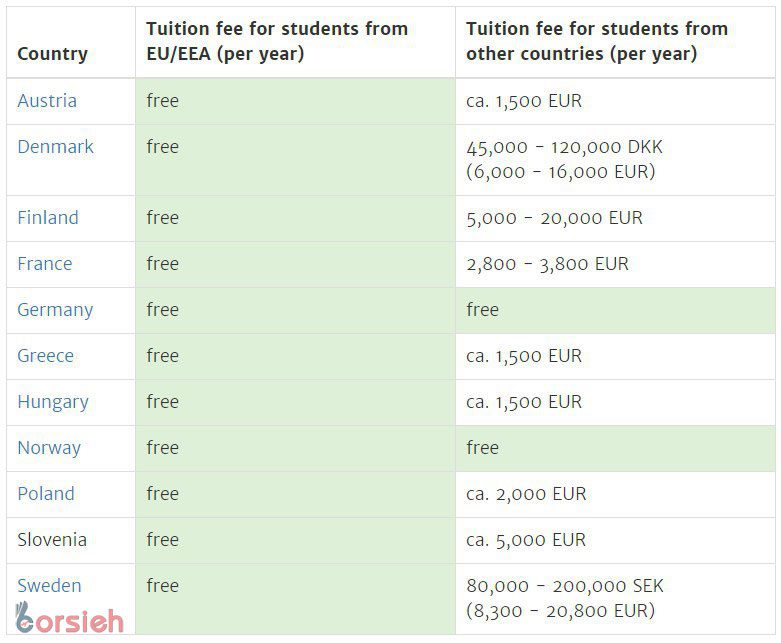 تحصیل در اروپا به صورت رایگان